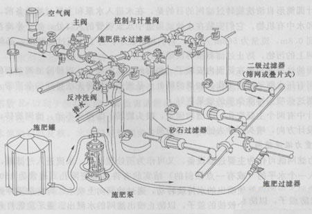 滴灌設備流程圖 滴灌設備流程圖